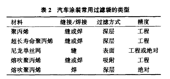 預(yù)處理、電泳過濾袋的選型