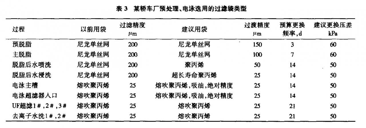 預(yù)處理、電泳過濾袋的選型