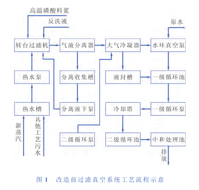 　某公司過濾工藝真空系統(tǒng)所產(chǎn)生的廢氣、污水及能量消耗分析