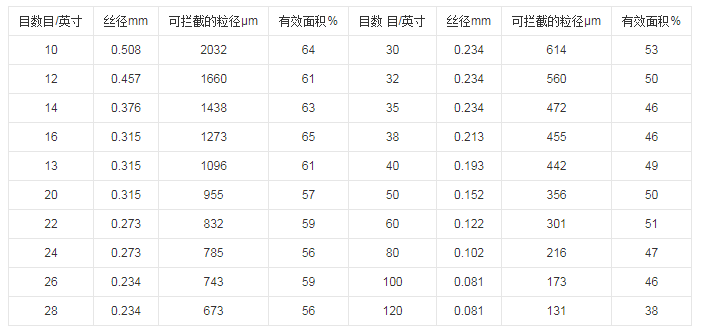 液體過(guò)濾袋目數(shù)