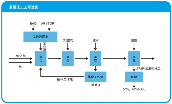 過(guò)氧化氫